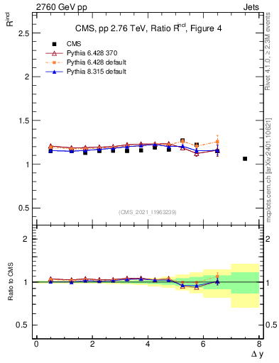 Plot of jj.dy_jj.dy in 2760 GeV pp collisions