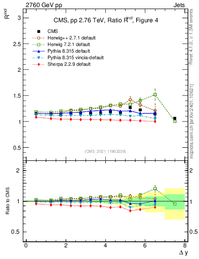 Plot of jj.dy_jj.dy in 2760 GeV pp collisions