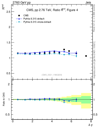 Plot of jj.dy_jj.dy in 2760 GeV pp collisions