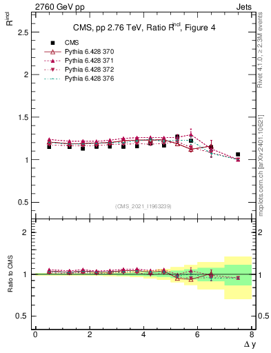 Plot of jj.dy_jj.dy in 2760 GeV pp collisions