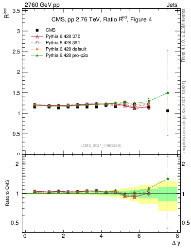 Plot of jj.dy_jj.dy in 2760 GeV pp collisions