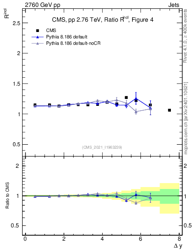 Plot of jj.dy_jj.dy in 2760 GeV pp collisions