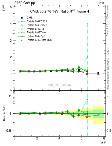 Plot of jj.dy_jj.dy in 2760 GeV pp collisions