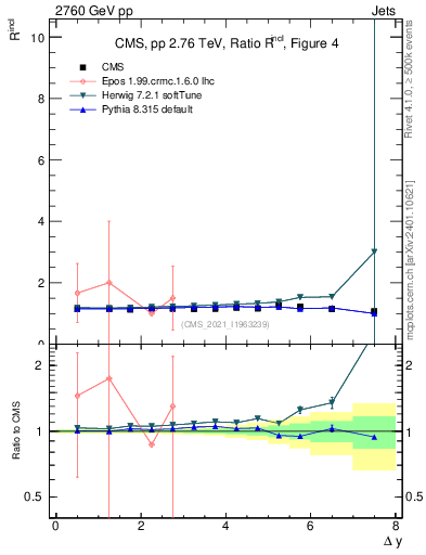 Plot of jj.dy_jj.dy in 2760 GeV pp collisions