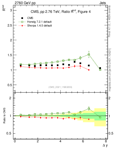 Plot of jj.dy_jj.dy in 2760 GeV pp collisions