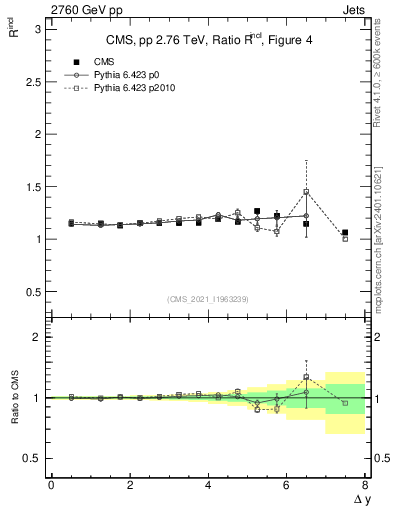 Plot of jj.dy_jj.dy in 2760 GeV pp collisions