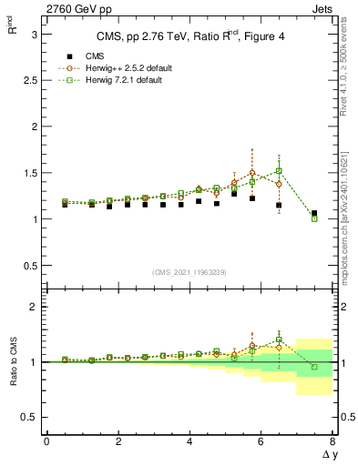 Plot of jj.dy_jj.dy in 2760 GeV pp collisions