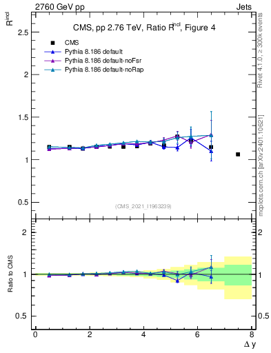 Plot of jj.dy_jj.dy in 2760 GeV pp collisions
