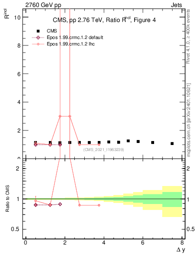 Plot of jj.dy_jj.dy in 2760 GeV pp collisions