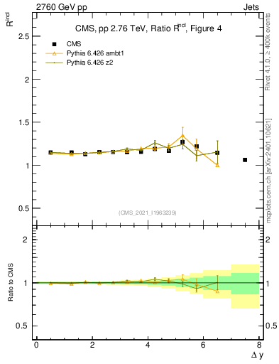 Plot of jj.dy_jj.dy in 2760 GeV pp collisions