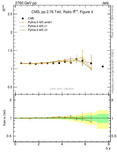Plot of jj.dy_jj.dy in 2760 GeV pp collisions
