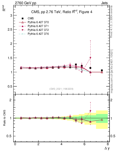 Plot of jj.dy_jj.dy in 2760 GeV pp collisions