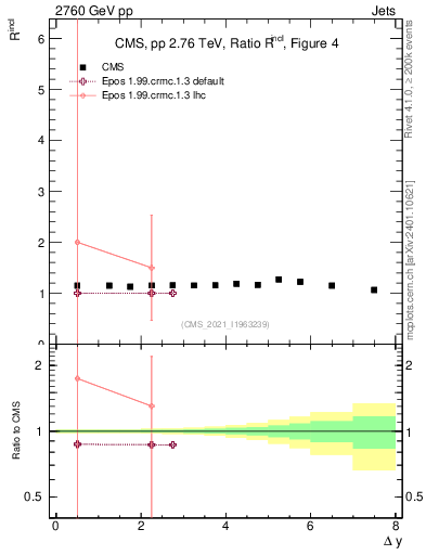 Plot of jj.dy_jj.dy in 2760 GeV pp collisions