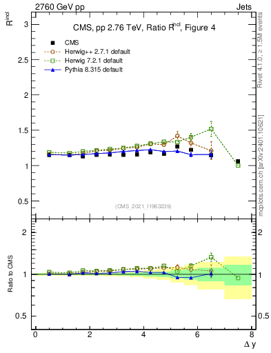 Plot of jj.dy_jj.dy in 2760 GeV pp collisions