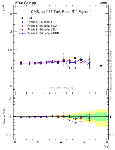 Plot of jj.dy_jj.dy in 2760 GeV pp collisions