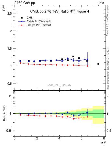 Plot of jj.dy_jj.dy in 2760 GeV pp collisions