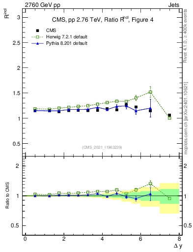 Plot of jj.dy_jj.dy in 2760 GeV pp collisions
