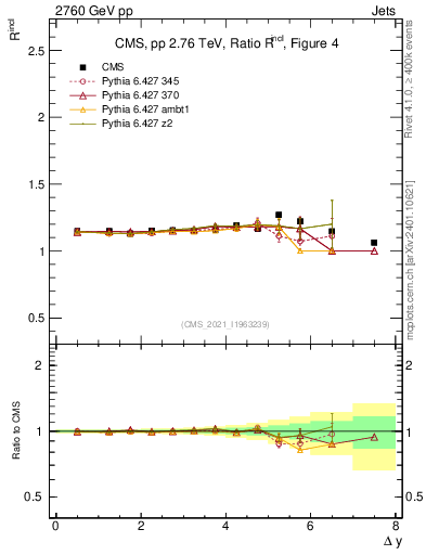 Plot of jj.dy_jj.dy in 2760 GeV pp collisions