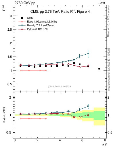 Plot of jj.dy_jj.dy in 2760 GeV pp collisions