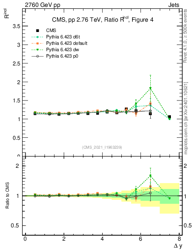 Plot of jj.dy_jj.dy in 2760 GeV pp collisions