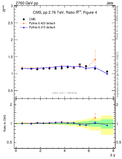 Plot of jj.dy_jj.dy in 2760 GeV pp collisions