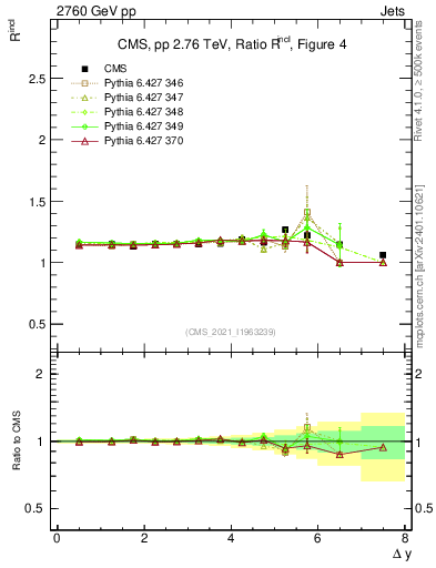 Plot of jj.dy_jj.dy in 2760 GeV pp collisions