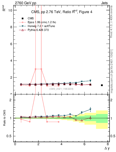 Plot of jj.dy_jj.dy in 2760 GeV pp collisions