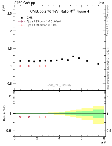 Plot of jj.dy_jj.dy in 2760 GeV pp collisions