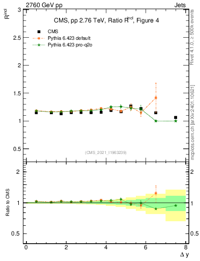 Plot of jj.dy_jj.dy in 2760 GeV pp collisions