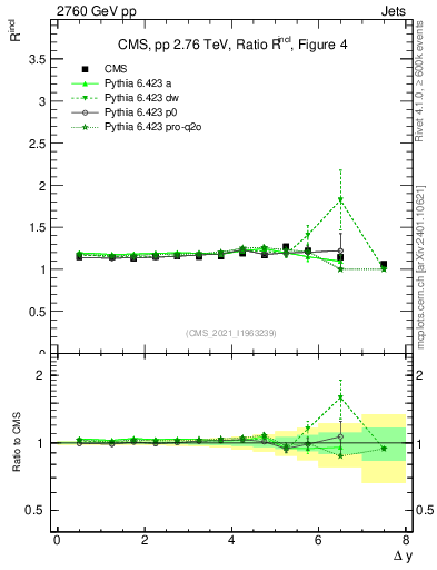 Plot of jj.dy_jj.dy in 2760 GeV pp collisions