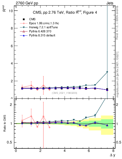 Plot of jj.dy_jj.dy in 2760 GeV pp collisions