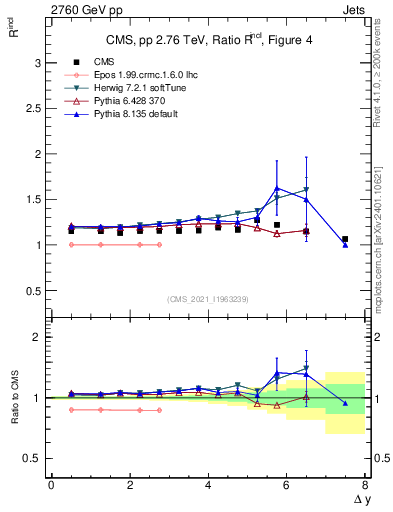Plot of jj.dy_jj.dy in 2760 GeV pp collisions