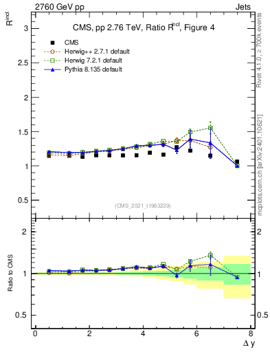 Plot of jj.dy_jj.dy in 2760 GeV pp collisions
