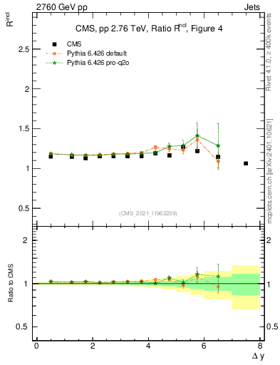 Plot of jj.dy_jj.dy in 2760 GeV pp collisions