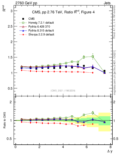 Plot of jj.dy_jj.dy in 2760 GeV pp collisions