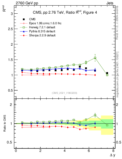 Plot of jj.dy_jj.dy in 2760 GeV pp collisions