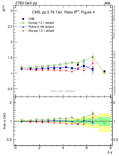 Plot of jj.dy_jj.dy in 2760 GeV pp collisions
