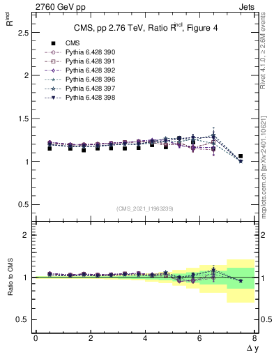 Plot of jj.dy_jj.dy in 2760 GeV pp collisions