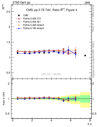 Plot of jj.dy_jj.dy in 2760 GeV pp collisions