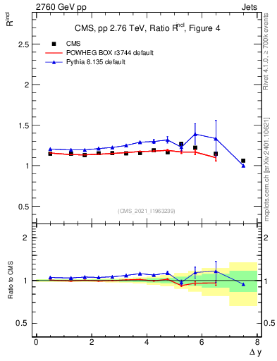 Plot of jj.dy_jj.dy in 2760 GeV pp collisions