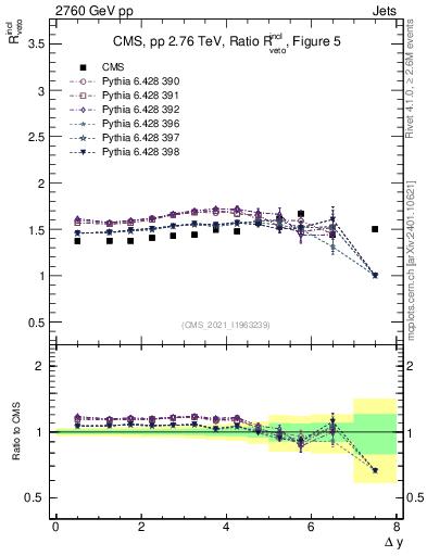 Plot of jj.dy_jj.dy in 2760 GeV pp collisions