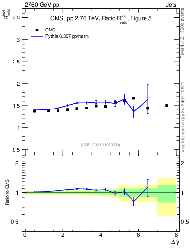 Plot of jj.dy_jj.dy in 2760 GeV pp collisions