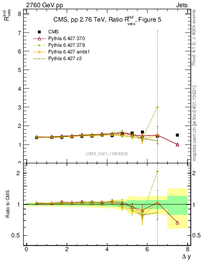 Plot of jj.dy_jj.dy in 2760 GeV pp collisions