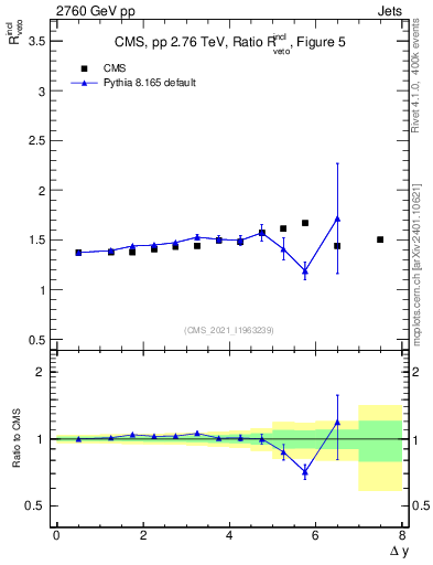 Plot of jj.dy_jj.dy in 2760 GeV pp collisions