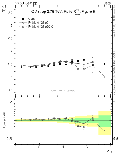 Plot of jj.dy_jj.dy in 2760 GeV pp collisions