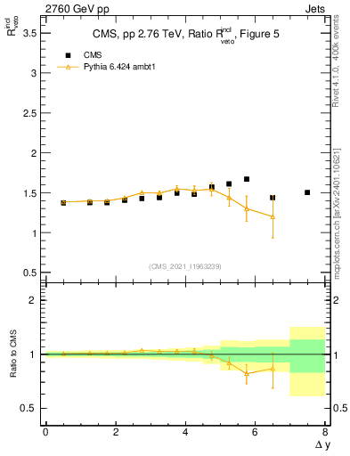 Plot of jj.dy_jj.dy in 2760 GeV pp collisions