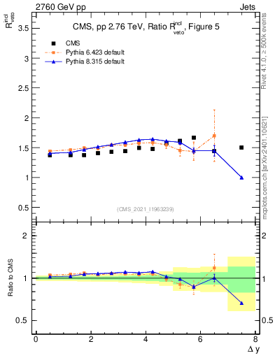 Plot of jj.dy_jj.dy in 2760 GeV pp collisions