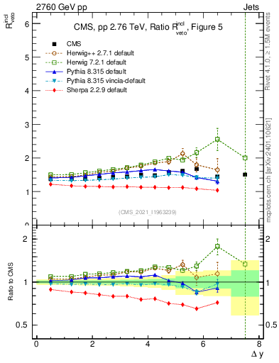 Plot of jj.dy_jj.dy in 2760 GeV pp collisions