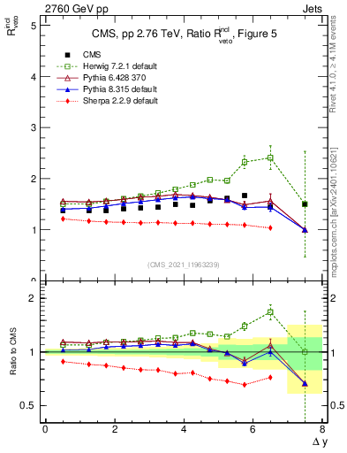 Plot of jj.dy_jj.dy in 2760 GeV pp collisions