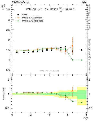 Plot of jj.dy_jj.dy in 2760 GeV pp collisions